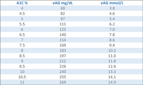 A1c And Average Blood Sugar Chart