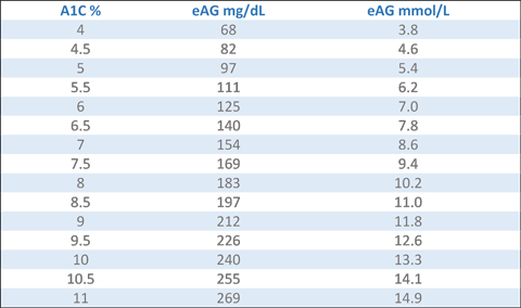 Glucose Conversion Chart From Mmol To Mg Dl: A Visual Reference of ...